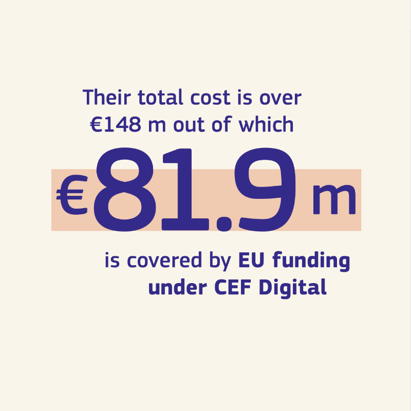 EU_HaDEA's tweet photo. How is #HaDEA contributing to the implementation of State of the Union initiatives? 🇪🇺

✅Global Gateway
#HaDEA manages 1⃣3⃣ projects in the field of backbone networks, providing 💸€89.1 m of #EUFunding under #CEFDigital 🌊

Read our latest article to learn more! ⤵️

#SOTEU