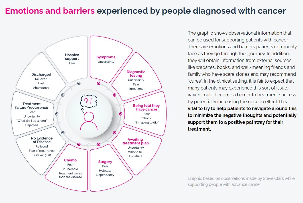 Great work from <a href="/StriveforfiveBC/">Strive for Five - Living Life with Stage 4 Cancer</a> and Dr. Sumira Riaz on the #noceboeffect ➡️edin.ac/3PacSCf⬅️Mindset is SO important! I love Steve's graphic on the emotions someone might feel at various stages of a cancer diagnosis- this definitely translates to other disease types!