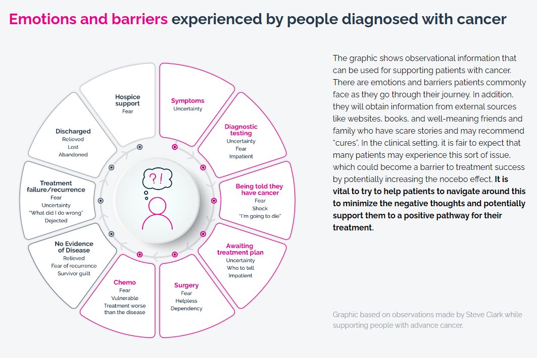 Great work from @StriveforfiveBC and Dr. Sumira Riaz on the #noceboeffect ➡️edin.ac/3PacSCf⬅️Mindset is SO important! I love Steve's graphic on the emotions someone might feel at various stages of a cancer diagnosis- this definitely translates to other disease types!