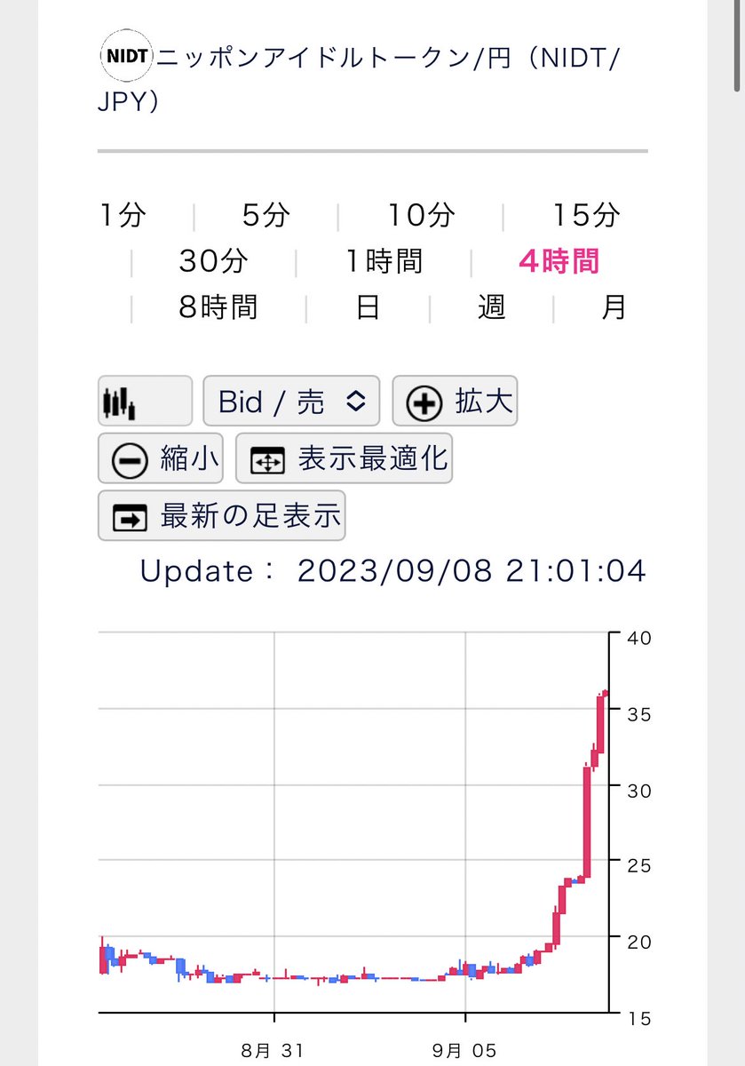 速報】ニッポンアイドルトークン $NIDT 続騰し、50.5円に - 販売価格は5円で、現在テンバガー（10倍以上）達成中！ - うおおおおお！！！