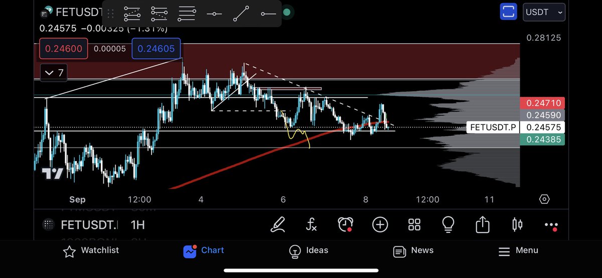 Still in this short, looking to add more on breakdown of the level it’s holding