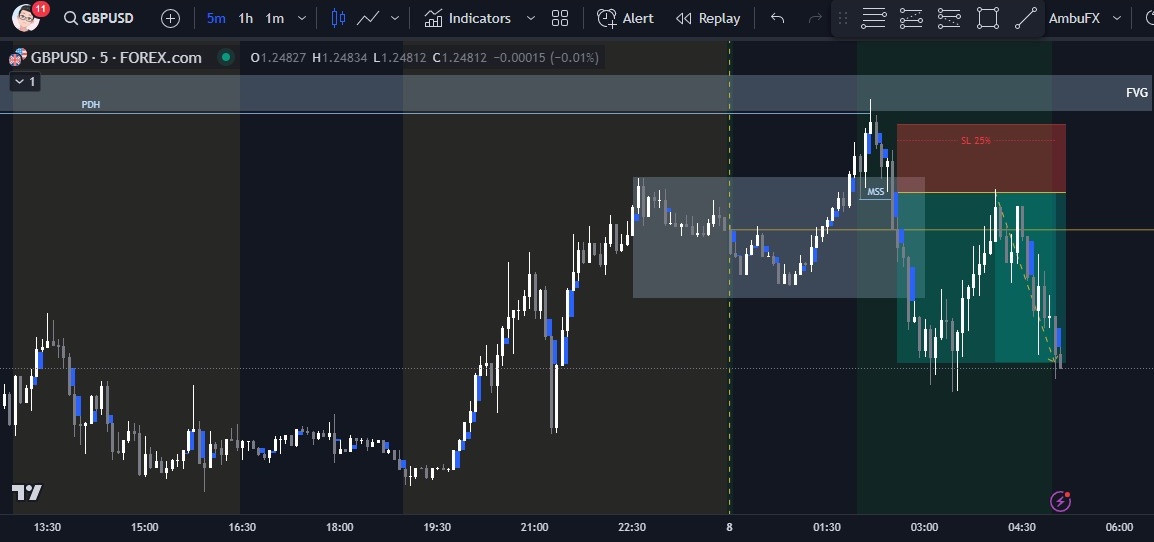 hanselhimself's tweet photo. Happy Sabbath everyone! Last trade for the week, ending it at +1.5% gain for the account.

11.7% left to go on my profit target before I'm confident enough to go live.

Also, check previous post for this FTMO trial account's login details (view only). Have a great weekend! https://t.co/gTraaZcZHC