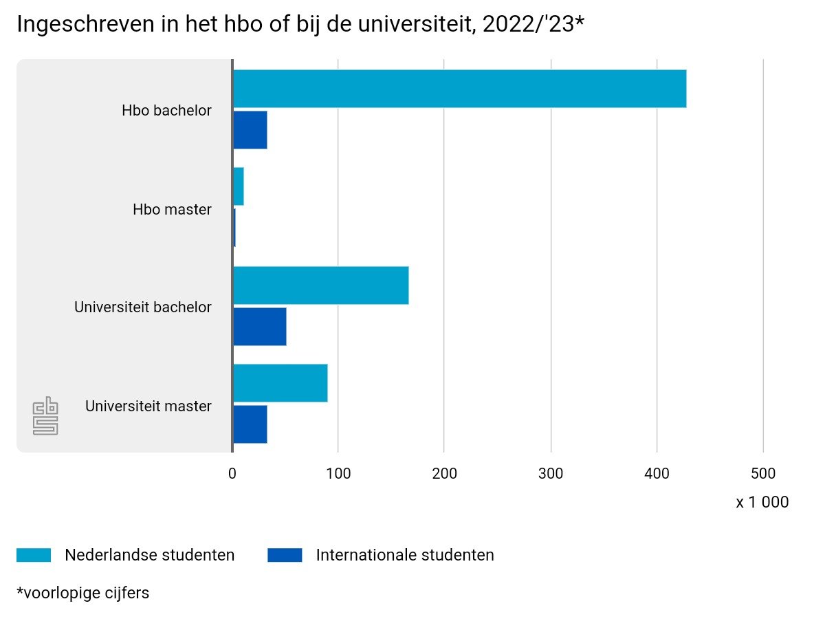 Oftewel:
-er is geen overbevolking van internationale studenten
-in het grootste HO-segment - HBO - al helemaal niet
-in het R&amp;D masters-segment werkt men in mondiale kennisdomeinen, dus bewust sterk internationaal
-waar knelpunten zijn kan men al instroom numeri fixi vragen