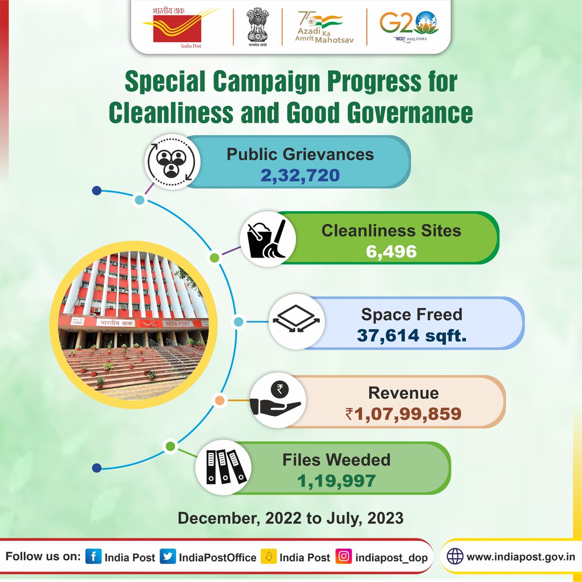🗂️Bhartiya Dak is committed to cleanliness &amp; good governance.

#SwachhataCampaign #SecretariatReforms
#Swachhata3.0