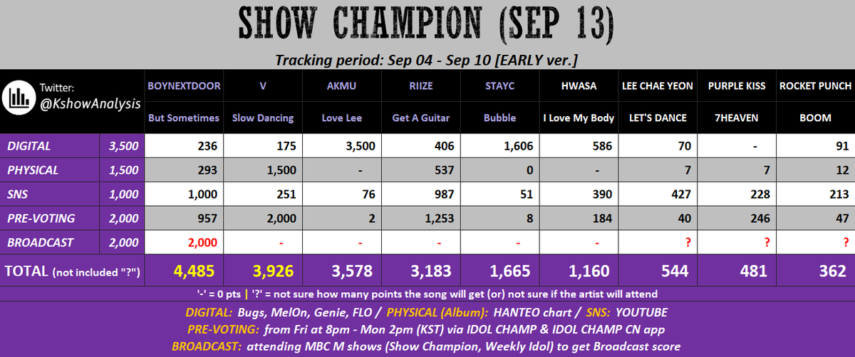 📢[SHOW CHAMPION EARLY PREDICTION]🚨

“Slow dancing” have the chance to win this predict nomination, but we need to secure digital and SNS points.

•K-armys: stream on Melon, Bugs, Genie and Flo!
•I-Armys: Mass stream on Youtube to secure SNS points.