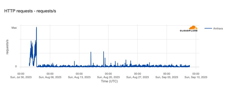 CloudflareRadar's tweet photo. When clashes between local militiamen and federal military forces intensified on August 3, the government of #Ethiopia reportedly shut down #Internet services in the #Amhara region.

Over five weeks later, connectivity remains largely unavailable. #KeepItOn https://t.co/Tcl9BoCmjH