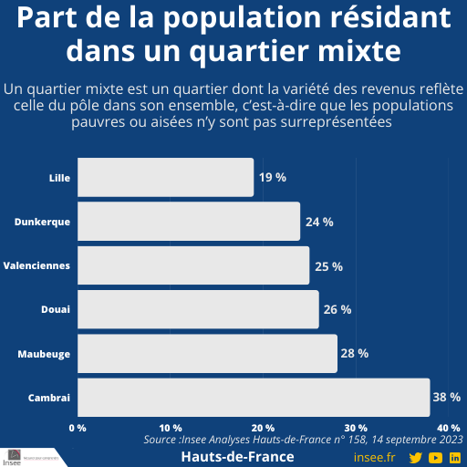 InseeHdF's tweet photo. Les pôles urbains du département du Nord font face à des réalités diverses en matière d'inégalités, de pauvreté et de mixité sociale. Pour décrire le phénomène, notre nouvelle publication étudie la variété des revenus par quartier.
Plus de détails ici : https://t.co/kzrpAVoP8N https://t.co/diVSQHQ9ad