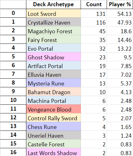 Zhiff on X: JCG Shadowverse OPEN 08-07-2023 decklist summary. Ghost Shadow  stands alone on top and seems to gain more and more dominance on the meta.  Below them, Evo Portal rises and