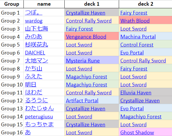 Zhiff on X: JCG Shadowverse OPEN 08-07-2023 decklist summary. Ghost Shadow  stands alone on top and seems to gain more and more dominance on the meta.  Below them, Evo Portal rises and