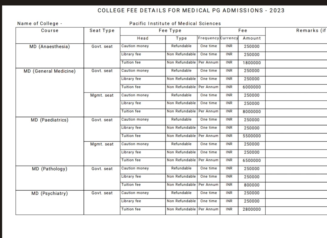 Doc_khan_'s tweet photo. 📌Government Approved Fees Of Private medical College in Rajasthan.
 
MD RADIO-3.6 CRORE
MD DERMAT- 3.3 CRORE
MD MEDICINE -2.4 CRORE
MS OBGY- 2.4 CRORE
MD PAED- 1.95
MD RESP MEDICINE -1.8 CRORE
MS ORTHO- 1.65

Fee Regulation Board isko approve kaise kr skta hai?

Note-This University is not even a Deemed University 

@ashokgehlot51
@RajGovOfficial 
@SachinPilot 
@plmeenaINC