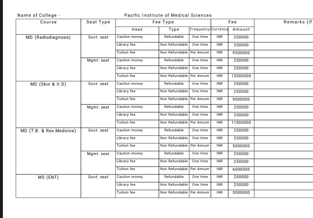Doc_khan_'s tweet photo. 📌Government Approved Fees Of Private medical College in Rajasthan.
 
MD RADIO-3.6 CRORE
MD DERMAT- 3.3 CRORE
MD MEDICINE -2.4 CRORE
MS OBGY- 2.4 CRORE
MD PAED- 1.95
MD RESP MEDICINE -1.8 CRORE
MS ORTHO- 1.65

Fee Regulation Board isko approve kaise kr skta hai?

Note-This University is not even a Deemed University 

@ashokgehlot51
@RajGovOfficial 
@SachinPilot 
@plmeenaINC