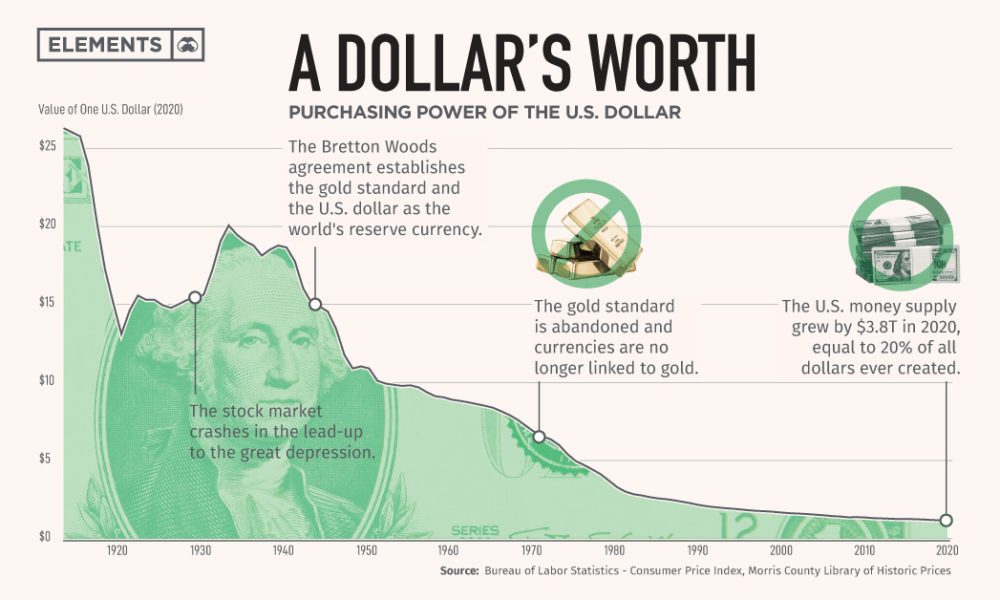 satoshimoneybtc's tweet photo. 🇦🇷Argentina's Peso has declined 99% since 2000.🚨

Is this time different to other currency collapses?👇

Roman Denarius:
📉-90% decline in 150 years📉

🇬🇧British Pound
📉-98% in 98 years📉

🇺🇸USD:
📉-97% in 110 years📉

🧵Are we living through the ‘’suddenly’’ phase of a global currency collapse & what comes next?🌎

History suggests the 2020s are going to be wild because of these 3 same steps that’ve repeated in most prior currency collapses:

⭐️Step 1.
Consuming more than you produce.

The chart below shows how the Roman denarius slowly collapsed over 500 years, but the decline turned exponential once the debt became unmanageable.📈

The empire was simply consuming more than they were producing, & had too many bills to pay…

Kind of sounds like what we’re facing today?

America's suffering from $32T in debt today, with over $160 trillion in unfunded liabilities promised in the future that needs to be paid...

Once you've got too much debt, you're left to proceed with step #2...

⭐️⭐️Step 2.
Debase the currency & pay debts with devalued dollars.

Rome went through a 150-year time of EXTREME debasement trying to fund its uneconomical expansion.

🟢100AD-95% silver content
🔴250 AD- 5% silver content
📉A 90% decline in 150 years📉

America has seen something similar.

They’ve heavily debased their currency to fight ongoing wars around the world, trying to maintain the Petrodollar system.

The USD has lost 97% of its value since the creation of the Fed.🇺🇸

🔴A $100 bill from the year 1913 is now only worth $2.74 in the year 2023.
📉A -97% in 110 years.

The British Pound is the longest-lasting fiat currency of all time, and between the years 1790 & 1910, £300 Pounds held its purchasing power of £300 Pounds...🇬🇧

🔴HOWEVER, if you had -£300 Pounds from the year 1910, it was only worth £5.08 Pounds in the year 2012.
📉A 98% decline in 98 years.📉

⭐️ ⭐️⭐️Step 3.
The inevitable collapse of the currency comes & a loss of power.

As an empire witnesses its currency go through an exponential period of debasement, their empire typically collapses…

While the Pound hasn't collapsed yet, it's close, having lost 99.9% of its value since 1200AD.

 The UK was the dominant global hegemon during the 19th century, but have already lost the global reserve currency to the US Dollar.

-The USD appears on a knife's edge, as it's facing the biggest loss in faith since the 1970s inflation and Nixon shock.🇺🇸

The US is still holding onto power as the global reserve currency, but the BRICS are making a serious challenge to their reign.🇧🇷🇷🇺🇮🇳🇨🇳🇿🇦

-The collapse of the Roman Denarius silver coin led to the collapse of the most well-known empire in history. 

Following the collapse of Rome, Western civilization endured a 1000-year period of pain in the ''Middle Ages.''

However... we emerged triumphant once more, as technologies like the Printing Press emerged in the 1500s.

Coincidentally, many areas of the EU began using a gold standard, which led to a renaissance and ‘’age of enlightenment in the 1600s. 

What fueled the 1600s Renaissance & technological miracles of the 18th & 19th centuries...?

Sound money!

🌎The time has come for a digital, sound money renaissance, to save our world from entering a modern day dark ages.🌎

Do you think we're living through the ''suddenly phase'' of a global currency crisis?👇
