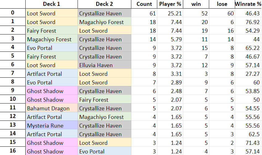 Zhiff on X: JCG Shadowverse OPEN 08-07-2023 decklist summary. Ghost Shadow  stands alone on top and seems to gain more and more dominance on the meta.  Below them, Evo Portal rises and