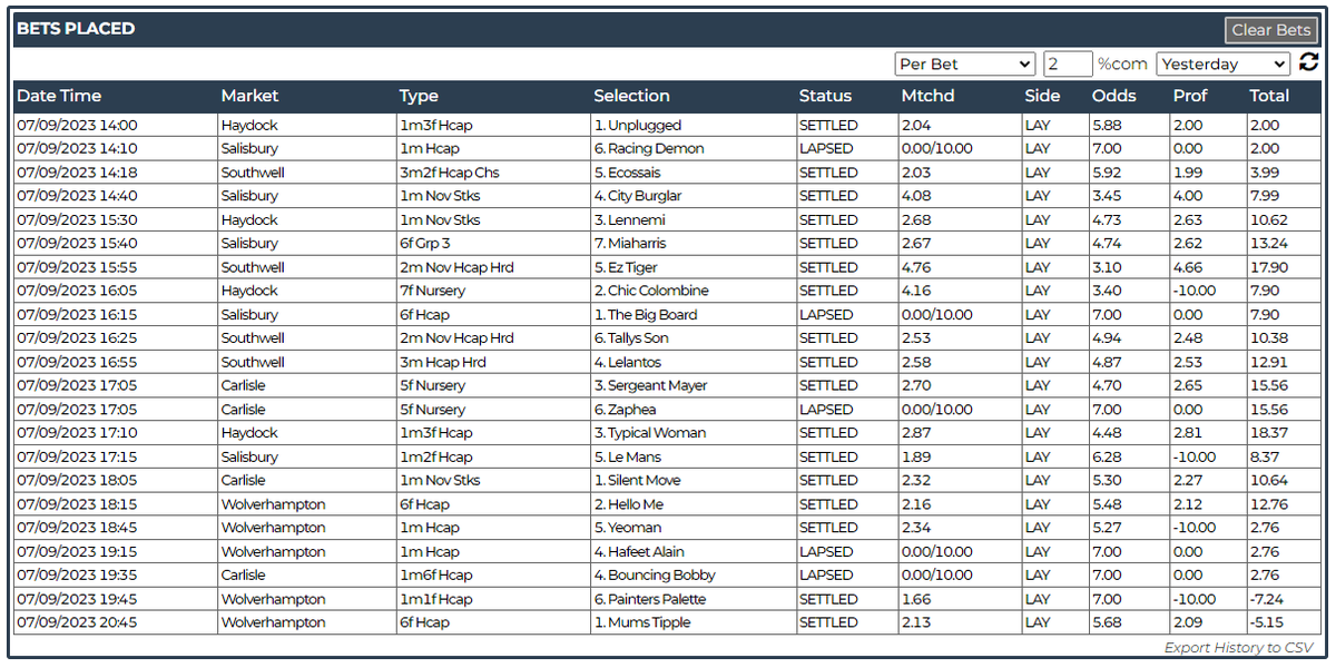 bet247pro's tweet photo. A small losing day yesterday, losing 2 of the last 3 races always hurts! No major damage done with a full day of racing ahead of us. #betfair #horseracing #automatedbetting #betfairbot #lay #cloudbetbot https://t.co/FbXAq9MMS6