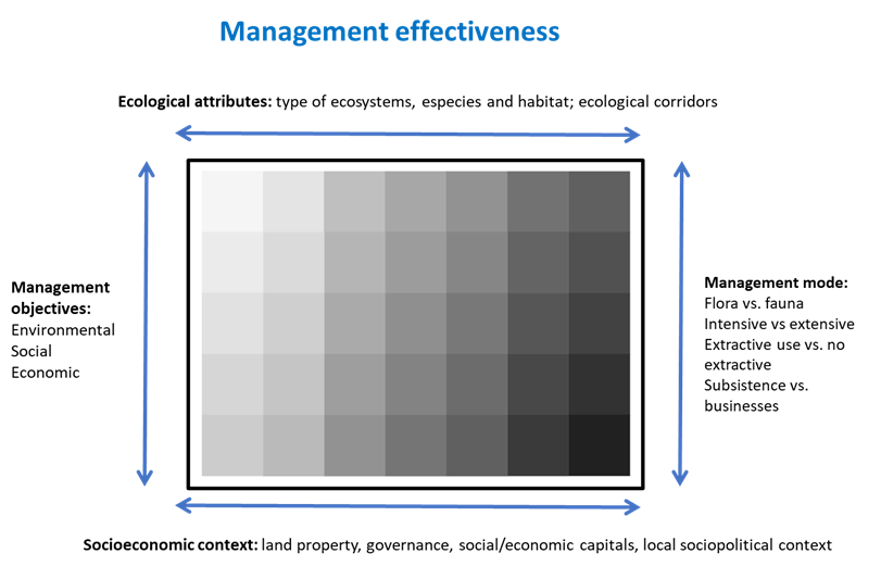 AlexO46456's tweet photo. 6/6 #DICECON23
A challenge still pending to be resolved in OECMs is the evaluation mechanism for aspects of equity and effectiveness. Evaluation is a process that is anticipated to be participatory, self-managed and voluntary, whose methodologies are still in development. https://t.co/xVqGIyWxDi