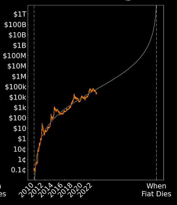 What if?...

Next 5-10 years #Bitcoin appreciates but stays in 5-6 figures (not $1m+) as ETF and bank paper #Bitcoin takes demand away.

#Bitcoin becomes viewed as global, risk-off, or alternative asset but the explosion in demand gets syphoned off away.

Then in 2030s exchanges