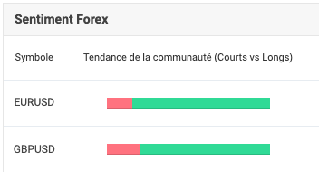 HugoDR37765514's tweet photo. Pris à l'instant sur EURUSD et GBPUSD. Retour au niveau du high protégé de Londres, liquidation de la trendline, entrée dans l'OB. Plus de 80% des retails en long sur ces paires! 🤓 https://t.co/NW2oNZITel