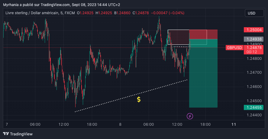 HugoDR37765514's tweet photo. Pris à l'instant sur EURUSD et GBPUSD. Retour au niveau du high protégé de Londres, liquidation de la trendline, entrée dans l'OB. Plus de 80% des retails en long sur ces paires! 🤓 https://t.co/NW2oNZITel