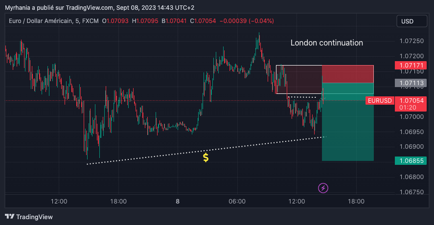 HugoDR37765514's tweet photo. Pris à l'instant sur EURUSD et GBPUSD. Retour au niveau du high protégé de Londres, liquidation de la trendline, entrée dans l'OB. Plus de 80% des retails en long sur ces paires! 🤓 https://t.co/NW2oNZITel