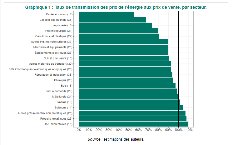 Les secteurs dans lesquels la concurrence est la - forte sont ceux où les entreprises ont pu répercuter + de 100 % du choc énergétique dans leurs prix de vente et donc augmenter leurs marges ... et nourrir l'inflation. 
L'agro-alimentaire est en tête. 
cepii.fr/BLOG/bi/post.a…