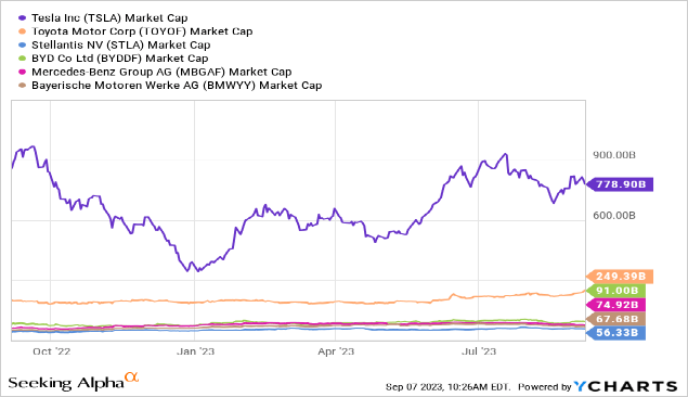 Bernard_Lepson's tweet photo. It's too cold at the heights, and Tesla's "hidden worries" are hard to solve 
$AMC $DRUG $ABVC $CYCC $SPCE $PBLA $CEI $GTII $TTOO $AAPL $NVDA $AMZN $TSLA $GMDA $NFLX $DKNG $SAI $ETAO $EUDA $PRST $FUBO $APLT $CYTO $SPY $SONN $SPOT $VERU $AGFY $XELA $BBIG $GME $TRKA $MULN 
1
Outline

In 2023, Tesla Inc. (NASDAQ: TSLA) stock price can be described as a roller coaster ride. Year-to-date, it's up a staggering 130%, outperforming the S&P 500's modest 17% gain. Even more surprising, Tesla's stock has soared from a 52-week low of around $101 to over $250, giving it a mind-boggling $800 billion market cap. But as an investor, you must now think: How much more can Tesla rise?
         
Currently, Tesla's stock valuation has reached dizzying heights. Its forward price-to-earnings ratio has risen to 70 times, a sharp surge from its starting point of around 30 times at the beginning of the year.

In addition, Tesla's market capitalization of nearly $800 billion is more than three times that of Toyota Motor, the world's largest automaker, and far more than all existing automakers in the world.

In the second quarter of this year, Tesla showed no signs of slowing down, delivering a staggering 466,140 vehicles, an increase of 83% year-over-year. Not only did the impressive figure beat analysts' forecasts, but it represented the company's biggest deliveries in nearly two years. In addition, Tesla's global deliveries jumped 83% in the second quarter, thanks in large part to deep price cuts and deep discounts.

Tesla also unveiled a promising partnership with General Motors that will give drivers access to 12,000 Tesla Superchargers via adapters starting next year. The breakthrough follows a similar partnership with Ford Motor.
         
While these developments look encouraging, looming headwinds cannot be ignored.

2
Price cuts and margins deteriorating

Despite Tesla's continued growth, margin concerns in 2023 could offset the profit gains from higher deliveries. The only time this margin challenge seems plausible is if Tesla captures the lion's share of industry profits, echoing Apple's dominance in mobile phones. However, the path to dominance remains narrow.
         
Tesla's price cuts have played a central role in Tesla's ability to keep up with its growth ambitions. Still, they ate into the company's once-impressive margins, largely wiping out the extra gains in net income. These margins have been declining steadily since the second quarter of 2022, falling below 20% in 2023. In the second quarter of 2023, Tesla reported profit margins of just 9.6%, largely due to steep price cuts across all models and markets.

Tesla attributes these discounts to lower demand amid an uncertain economic environment, but I would also point to other challenges, including supply chain disruptions and growing competition.
         
Tesla's position in the market has been controversial. While it's essentially an automaker, its valuation today puts it more in the league of tech giants like Apple, Nvidia and Microsoft. However, the recent decline in margins underscores its de facto automaker status, in my view. Tesla cars are such vehicles. Now, Tesla also faces typical automaker challenges, including cyclical fluctuations and competition from upstarts such as BYD Corp.
         
To gain some insight into Tesla's valuation, let's dig into the company's financials using discounted cash flow (DCF) analysis, which evaluates the stock's potential against fundamental metrics.
         
In 2022, Tesla's total revenue will be about $81 billion, and its operating profit margin will be as high as 19%. This translates to earnings before interest and taxes (EBIT) of approximately $15 billion.

It is worth noting that this calculation uses a non-GAAP approach and treats research and development (R&D) expenses as an investment amortized over a 5-year period, rather than as an operating cost. Therefore, this approach results in a higher non-GAAP operating margin compared to Tesla's actual operating margin of 17% at the end of 2022.
         
In a DCF analysis, a company's free cash flow (FCFF) is calculated by subtracting reinvestment (adjusted for taxes) from the EBIT figure. These reinvestments are estimated using the sold capital ratio over a 10-year period and are based on the reinvestment rate (g/ROC) during a period of steady growth.
         
Beginning in 2023, revenue is projected to grow a steady 24%, before gradually declining to about $420 billion by fiscal 2032. This revenue forecast equates to about 33 percent of the global EV market, with sales exceeding $1 trillion by 2032.

Given the expected competitive pressure from peers such as BYD and other EV makers, this assumption could be very optimistic. However, for the sake of analysis, this paper deliberately adopts optimistic assumptions, proving that even in an optimistic scenario, there is no reasonable upside for Tesla’s stock price.
         
Regarding operating margin, as mentioned above, R&D adjustments are included, which typically adds an additional 200-300 basis points (bps) to margin. Overall, an optimistic scenario is basically assumed where Tesla actually manages to recover and maintain its past superior margins. For fiscal 2023, operating margin is approximately 15%, including R&D adjustments.

It's worth noting, though, that this estimate is likely to be significantly higher than the actual operating margin for the full year, which is expected to be around 10%. Judging by Tesla’s reported operating margin of 9.6% at the end of the second quarter of 2023, this is significantly lower than the approximately 11.5% in the first quarter of 2023.
         
With these optimistic assumptions, coupled with an implied terminal growth rate of 3% and a discount rate of 8%, the total equity value comes to approximately $580 billion. This takes into account the value of Tesla's options or warrants. To get a clearer picture of equity value, after adjusting for these options or warrants, the fair value is estimated to be around $450 billion. That would imply a fair share price of about $180, down about 30% from Tesla's current share price of about $250.
         
It should be emphasized that these assumptions are very optimistic. So, it's clear that Tesla is significantly overvalued as of today, and those numbers don't line up with the company's current share price. Current valuations are insane, and buying stocks at current valuations carries enormous risk.

3
Conclusion

In the whirlwind world of Tesla, where the stock price has soared to dizzying heights, and while Tesla has undoubtedly made significant progress, with record-breaking deliveries and promising partnerships, dark clouds are looming. One of the most critical factors is the decline in Tesla's operating margin, a stark reminder that it is, at heart, an automaker challenged by pricing pressures, supply chain disruptions, and increased competition.
