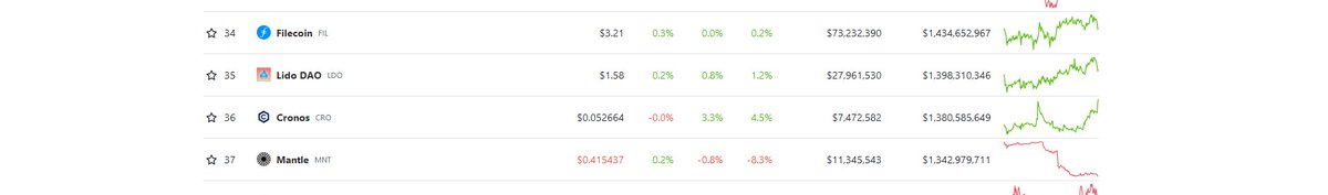 #cronos climbing. Next up <a href="/LidoFinance/">Lido</a> Top 30 soon!