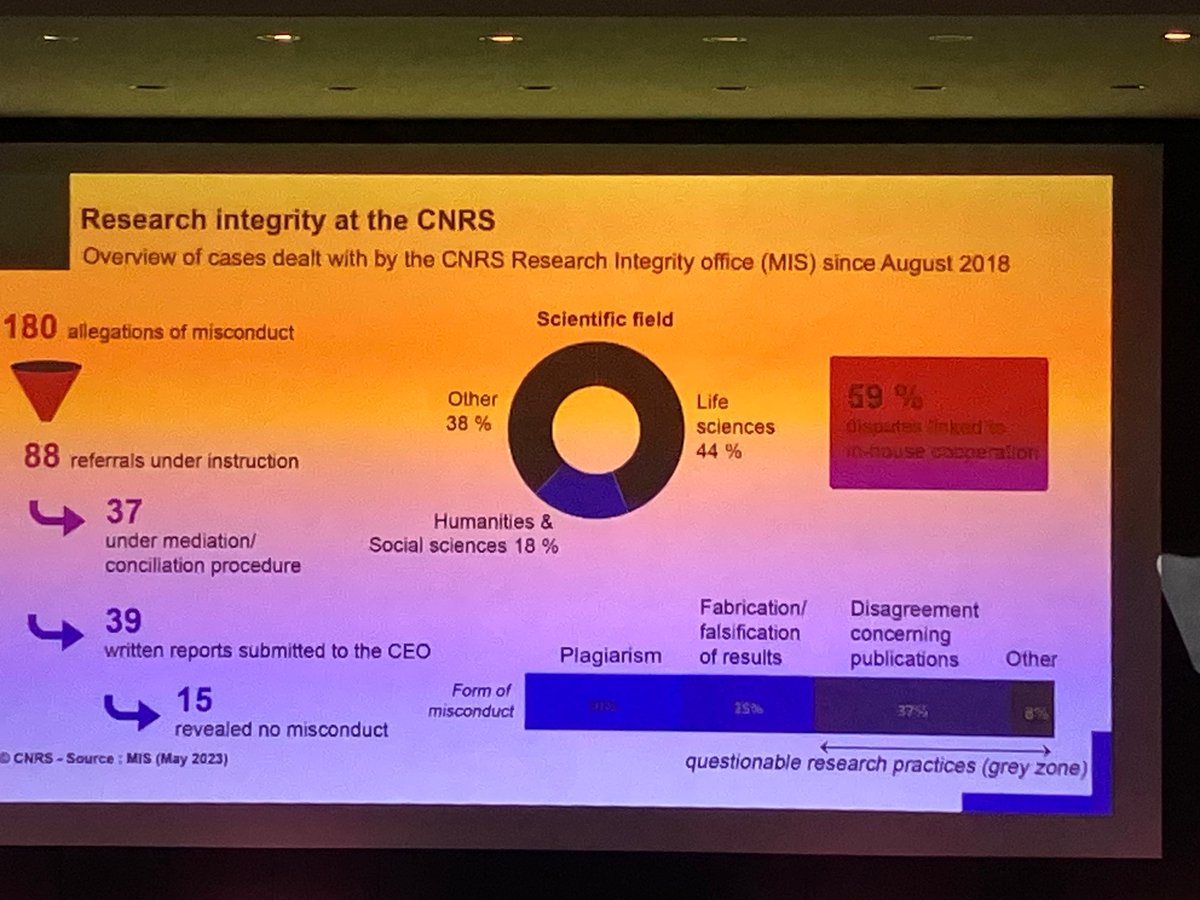 Statistics of reported allegations of scientific misconduct in France (Dr Remy Mosseri from
<a href="/CNRS/">CNRS 🌍</a> at #ENRIO congress)