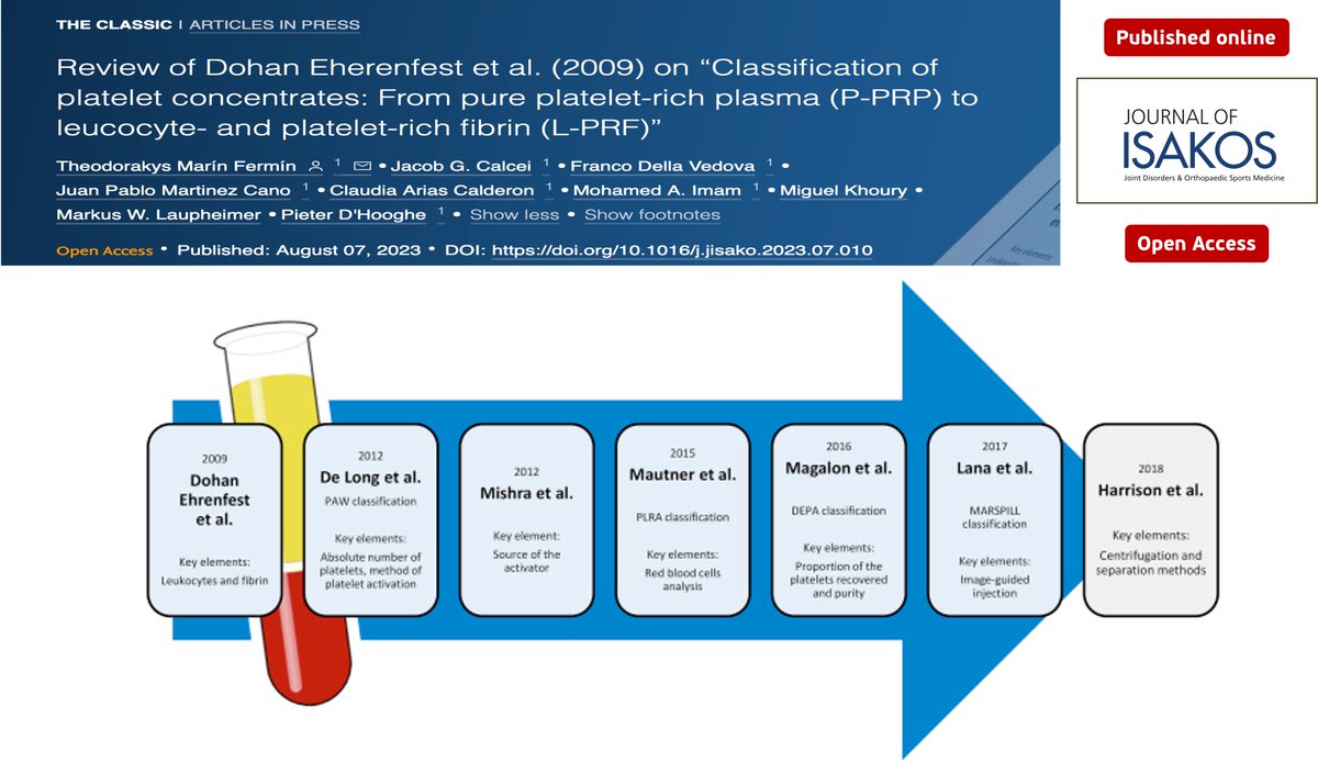 🆕 Published in #JISAKOS | The Classic 
❇️ Review of Dohan Eherenfest et al (2009) on “Classification of platelet concentrates: From pure platelet-rich plasma (P-PRP) to leucocyte- and platelet-rich fibrin (L-PRF)”
Read more ➡️ jisakos.com/article/S2059-…