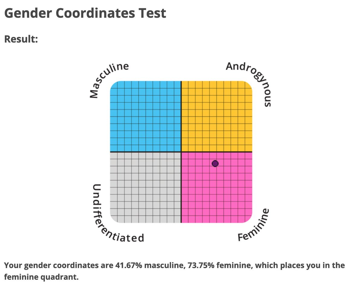 For once, I took one of these tests trying to be as absolutely truthful as possible about myself as a whole person. I like that the questions on this one are more about personality than preferences or choices. This result feels like the real me.