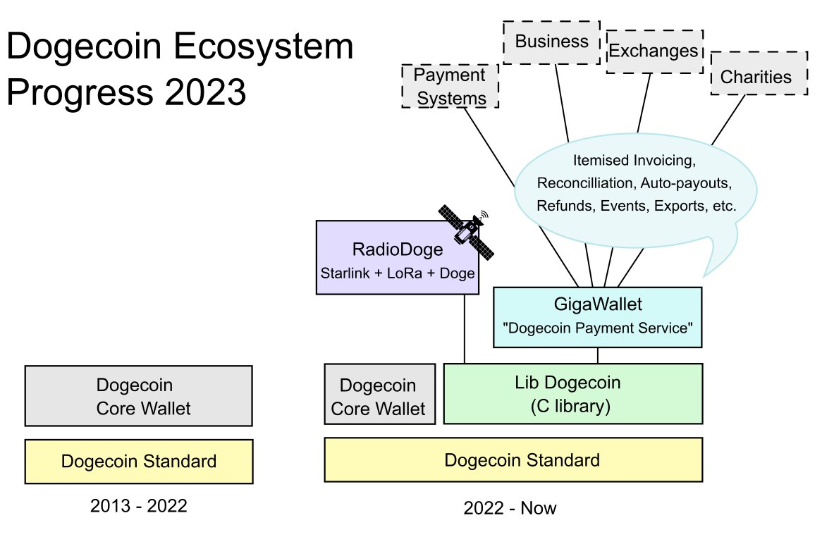 tjstebbing's tweet photo. Only through utility as a means of exchange does Dogecoin grow to represent the value of an economy.