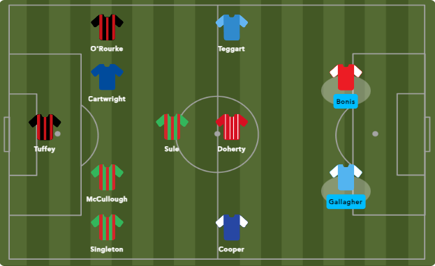 Jamiemudge's tweet photo. Early view of @OfficialNIFL best XI based on our data from the first few game weeks (small sample) @Glentoran well represented along with @Crusadersfc. What are your thoughts Irish League fans? #NIFL #IrishLeague https://t.co/f503e0Vnlm
