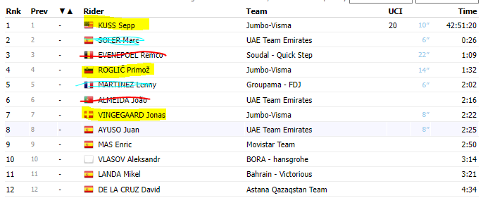 Nou, lekker dan. Volledig podium Jumbo? REV en Almeida weg. Soler zat al  achterin de groep net. Martinez had het ook lastig de eerste klim. #Vuelta2023 #Rondevanspanje