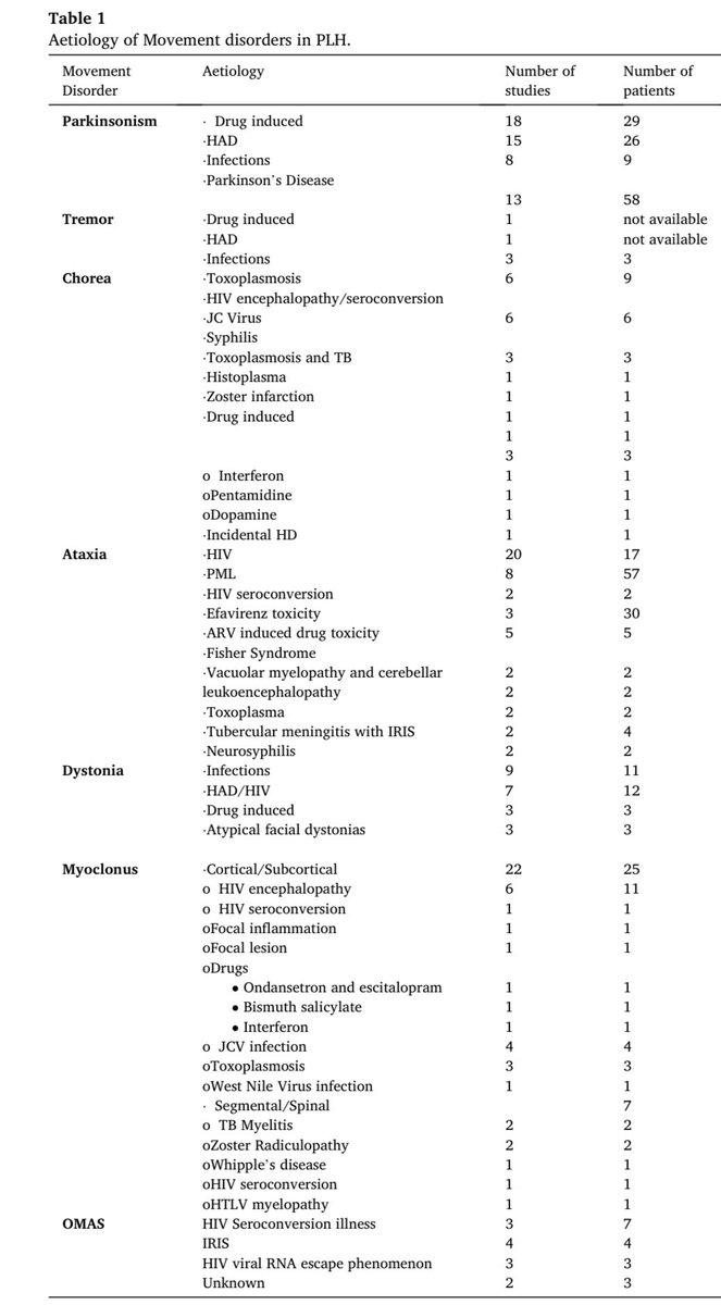 #review #openaccess #freearticle #movementdisorders #HIV 

A review of movement disorders in persons living with HIV 

Log in to:

prd-journal.com/article/S1353-…