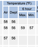 theGRFWL's tweet photo. Can anyone explain what these columns mean? We currently predict "temp" (high for the day). We take that from the "AIR" column... should we actually take it from "6hr Max"? @NWSGrandRapids  @ihulsizerwx @weathermankeith @ellenbacca @13OYSwx @WXSamantha @BlakeHansen19 @JonShaner https://t.co/UzZC2zw0Xv