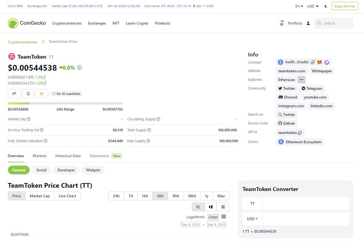 TeamTokenCrypto's tweet photo. 🦎TeamToken is now listed on @coingecko! 🦎
Add $TT to your watchlist and make this a championship season! 🏆📈
https://t.co/dtQxGSo9tF
#TeamToken #CoinGecko #CryptoGameDay #NFT #TeamNFT #UtilityNFT #Blockchain https://t.co/o9HogAbg5Q