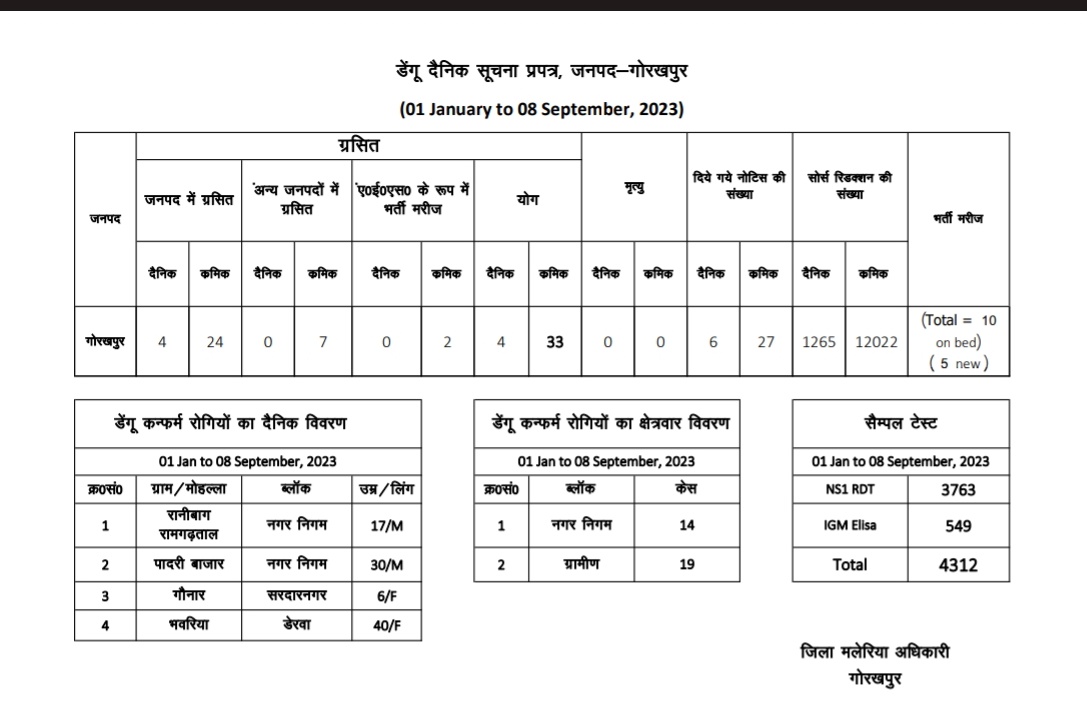 syedsaim_rauf's tweet image. #Gorakhpur आज #डेंगू के 34 नए संक्रमित पाए गए हैं. टोटल संक्रमितों की संख्या 33 पहुंची. #Dengu #गोरखपुर