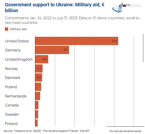 Jeff21461's tweet photo. @SamRamani2 Poland is ranked 6th according to the IFW with Norway and Denmark getting ahead in declared aid. https://t.co/Ug7EQtC1g7