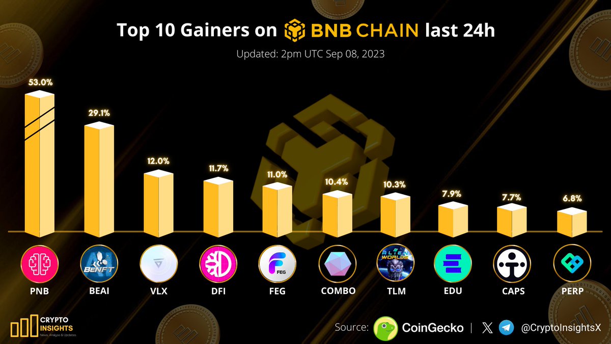 CryptoInsightsX's tweet photo. Top 10 Gainers on #BNB Chain last 24h

🥇 $PNB @pnbworld
🥈 $BEAI @benft_solutions
🥉 $VLX @VelasBlockchain
$DFI @defichain
$FEG @FEGtoken
$COMBO @combonetworkio
$TLM @AlienWorlds
$EDU @opencampus_xyz
$CAPS @Ternoa_
$PERP @perpprotocol
#Crypto #cryptocurrency https://t.co/Pgo14paYQB