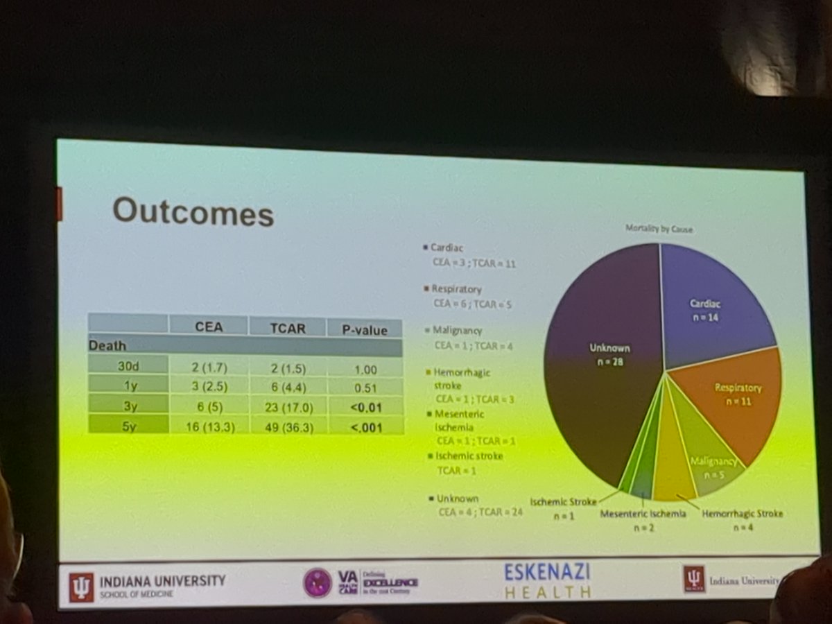VascularOnline's tweet photo. #MVSS23: Five-year #TCAR outcomes vs. carotid endarterectomy are presented at @MWVSSociety by @RMotaganahalli's team from Indiana University. https://t.co/txcLeS4tXs