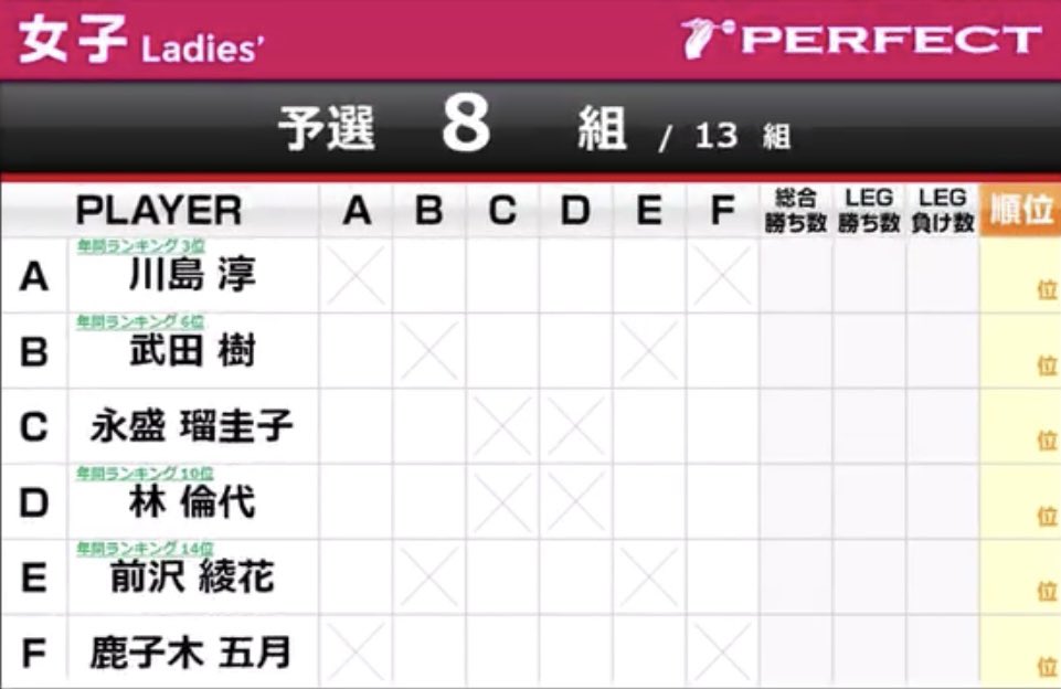 Luca_Darts's tweet photo. 😇

#ダーツ
#PERFECT新潟大会ロビン https://t.co/2Epcyw7Cfk