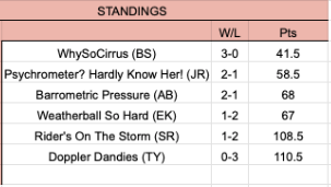 theGRFWL's tweet photo. 3 weeks in and WhySoCirrus (@brentshirey) is pulling away. 2 weeks to go.

Week 4 Matchups:
Doppler Dandies 0-3 vs Rider's On The Storm (1-2)
WhySoCirrus 3-0 vs Barrometric Pressure (2-1)
Psychrometer? HKH! (2-1) vs Weatherball So Hard (1-2) https://t.co/KBR7xfh7Du