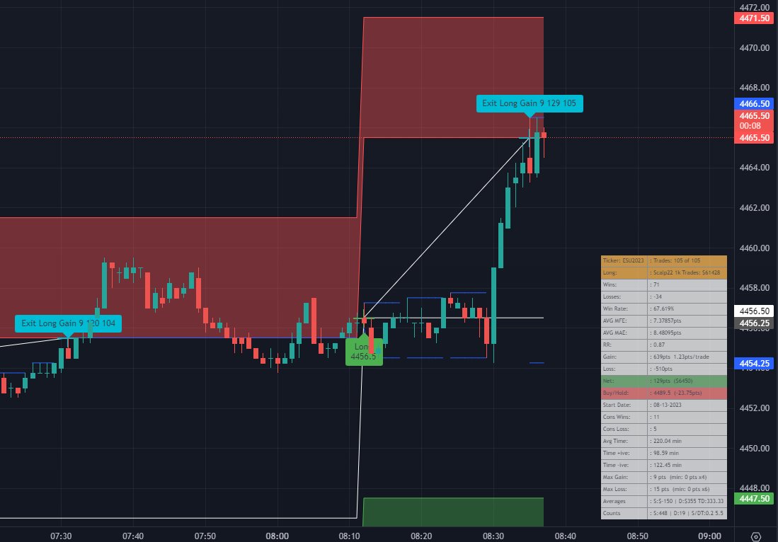 TAtheDog's tweet photo. Absolutely stunning β a 4.5x winner! Only a 2pt drawdown on the path to a solid 9pt gain! π
Supercharge your trading with the Proton Trading Algorithm. Explore it now at https://t.co/qTKstlWTPA π
$ES $SPX $SPY #TradingSuccess #ProtonBot https://t.co/hOVYurEYcu