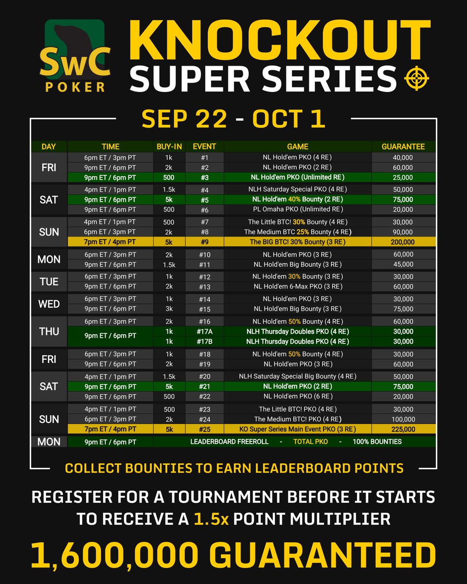 🥊 Knockout Super Series

📆  Sep 22 - Oct 1

🥊  25 PKO &amp; Bounty Events

🥊  Leaderboard Freeroll

💰  1,600,000 GUARANTEED 😍

🆓 🎟️  We're giving away 5️⃣ tickets to Event 3!

To enter:

1️⃣  Follow <a href="/SwCPoker/">SwC Poker</a>
2️⃣  Like &amp; Retweet this post ❤️ 🔃
3️⃣  Reply ⤵️ with your SwC name 🗨️