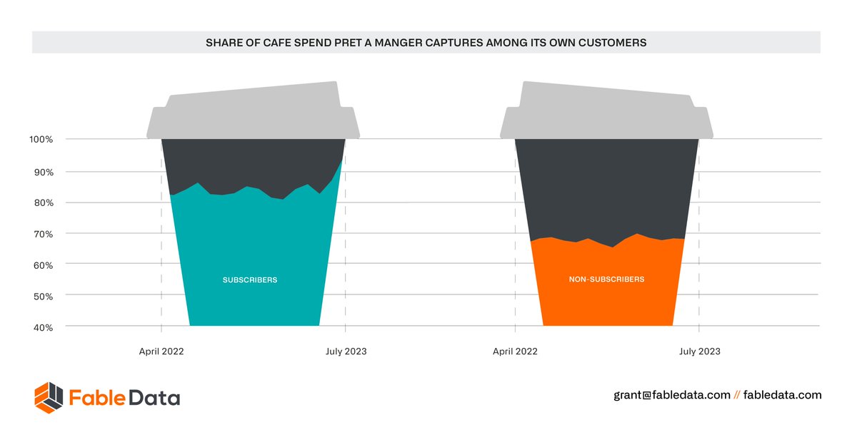 fable_data's tweet image. Pret&apos;s subscriber loyalty is at 97% with a 10% food discount. It&apos;s closing the competitor gap! Learn more about loyalty programs and customer spending: bit.ly/3sNQzLd 

#CustomerLoyalty #MarketResearch #LoyaltyPrograms #ConsumerBehavior #consumerinsights #MarketTrends