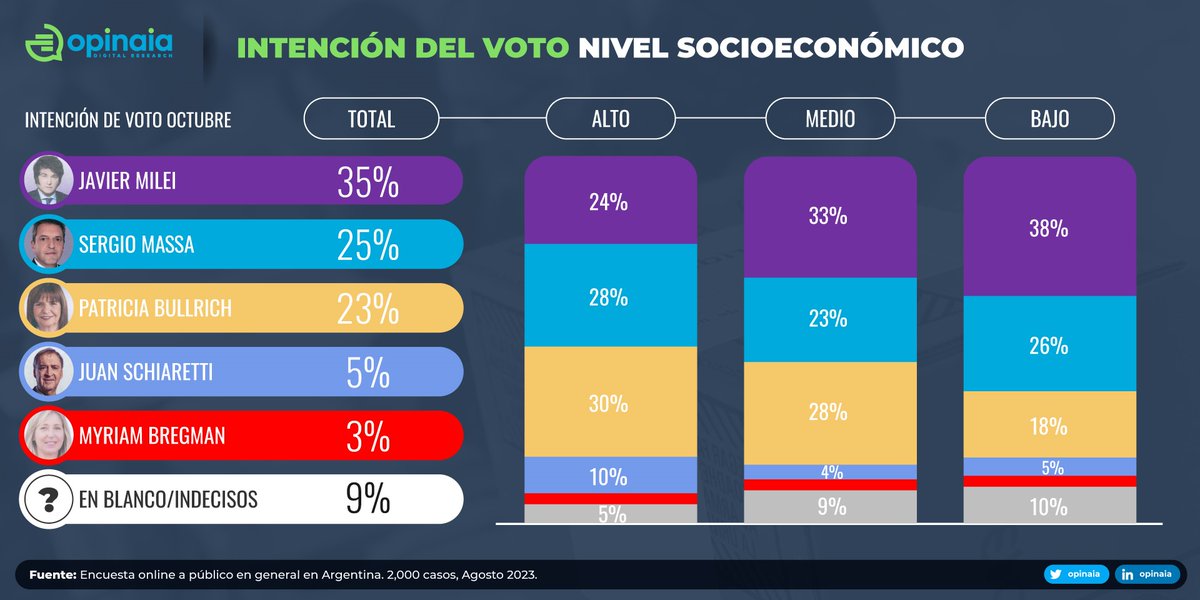 Opinaia's tweet photo. Al indagar por nivel socioeconómico se observa que Javier Milei gana apoyo a medida que el mismo disminuye mientras que en el caso de Patricia Bullrich ocurre lo contrario. ¡Mirá la infografía completa! https://t.co/iLfzo5Zh02