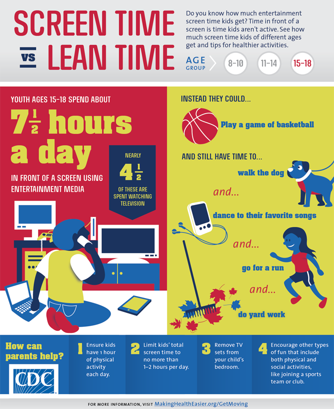 September is National Childhood Obesity Awareness Month! Did you know that children on average spend 6+ hours in front of a screen? Playing basketball, walking the dog and going on a bike ride are great ways to cut back on screen time!

cdc.gov/nccdphp/dnpao/…