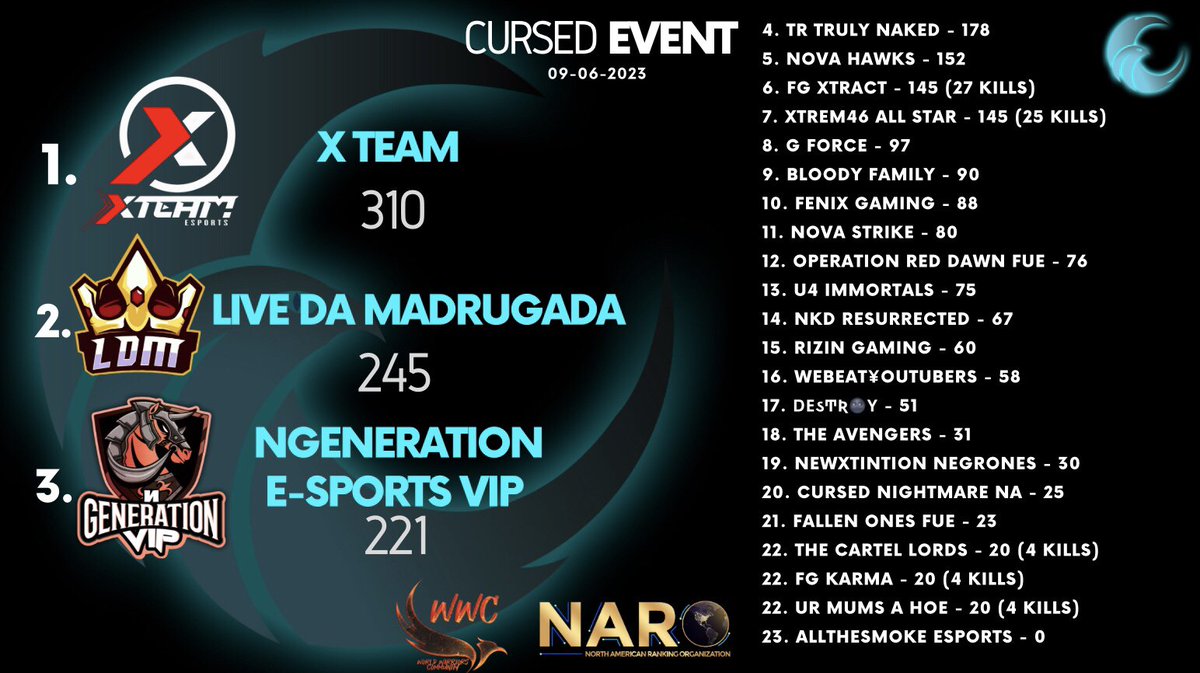 CursedEsports01's tweet photo. This week was interesting we gotten  few new teams and their names made Me chuckle so congrats to x team with the dub and remember we hold weekly ranked events come join discord in bio https://t.co/rJlymRrJdZ