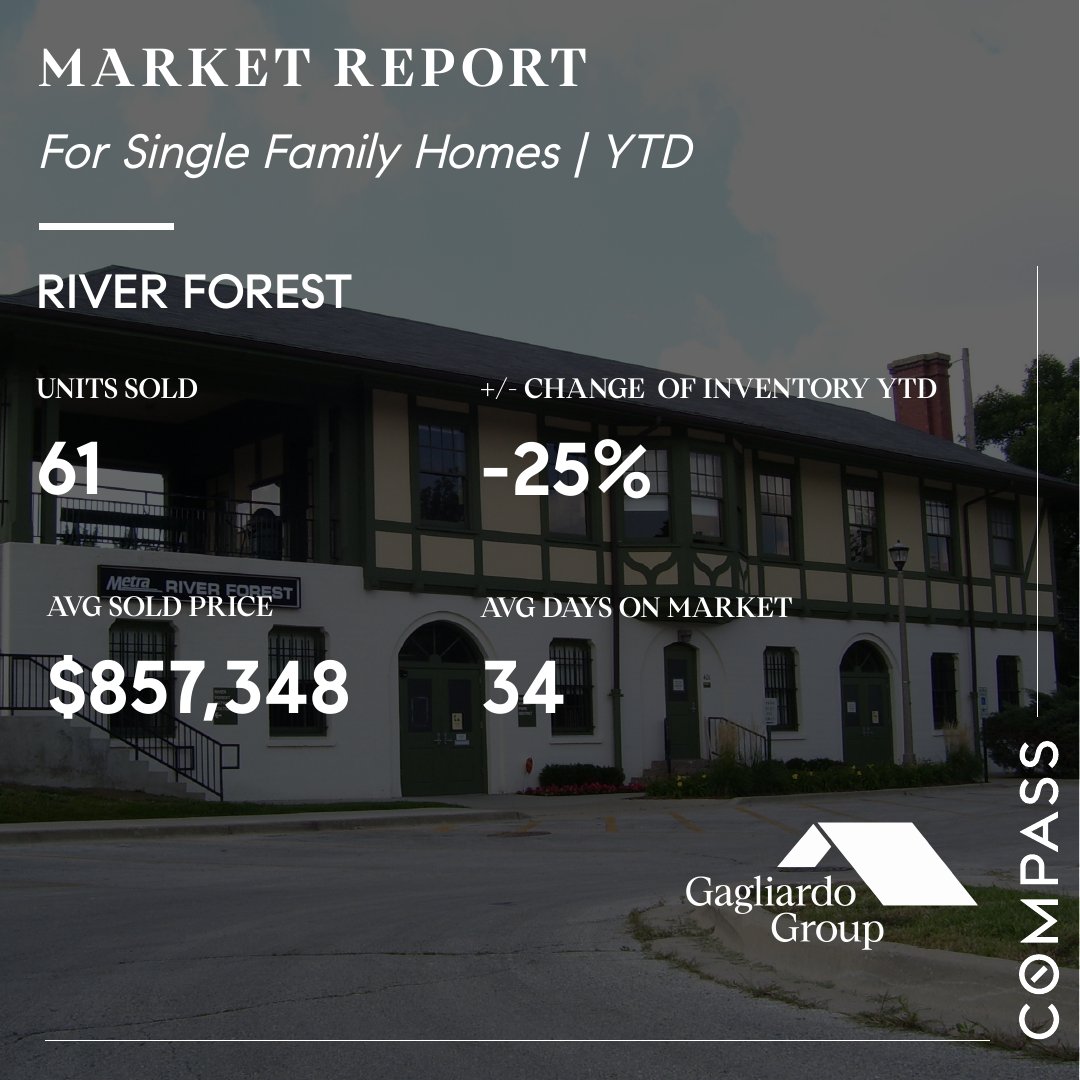 GagliardoRA's tweet image. 🏡📊 Single-home seekers, this one's for you! 🏡✨ The latest market report data shows exciting opportunities in the single-home market. 📈🔑 

#gagliardogroup #compasschicago #marketdata #marketdatariverforest #marketdataoakpark #marketdataelmwoodpark
