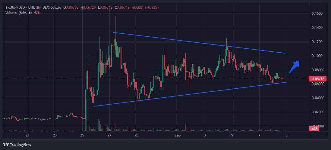 #MAGA $TRUMP @magatrumpeth will help Trump win the 2024 election😅

1% of trades goes to support Donald J. Trump's 2024 re-election campaign, disabled American veterans and Operation Underground Railroad

New contest - Miss MAGA-Verse contest to find the world's most patriotic