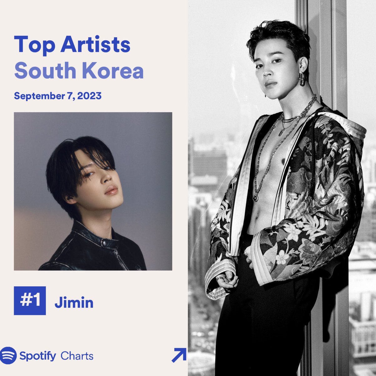 Jimin remains at #1 on Spotify Daily Top Artists South Korea on September 7, 2023 🇰🇷 He extends his record as the longest-charting soloist at #1 on the chart—118 days. Congratulations, Jimin! 🥰